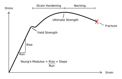 yield strength diagram